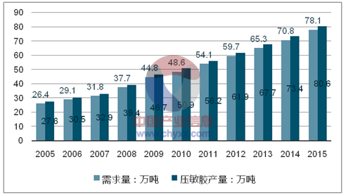 2017年中国压敏胶行业发展概况及经济运行分析